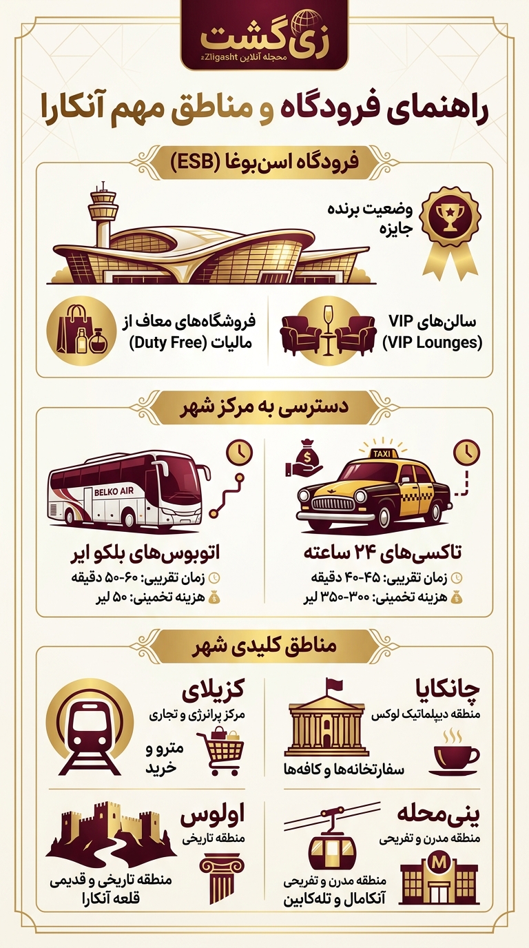 مناطق آنکارا