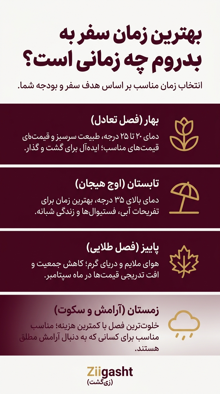 بهترین زمان سفر به بدروم