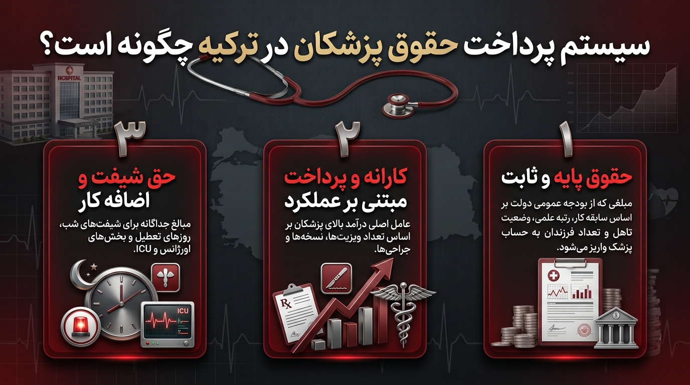 پرداخت حقوق پزشکان در ترکیه