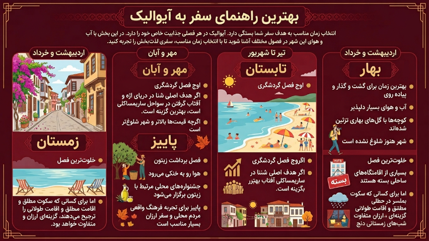 آب و هوای آیوالیک