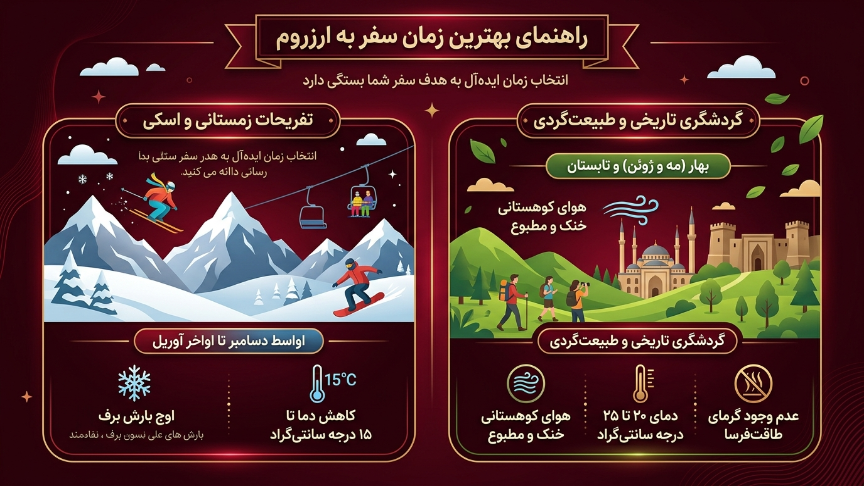 بهترین زمان سفر به ارزروم