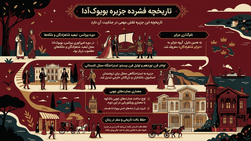 تاریخچه جزیره بیوک آدا