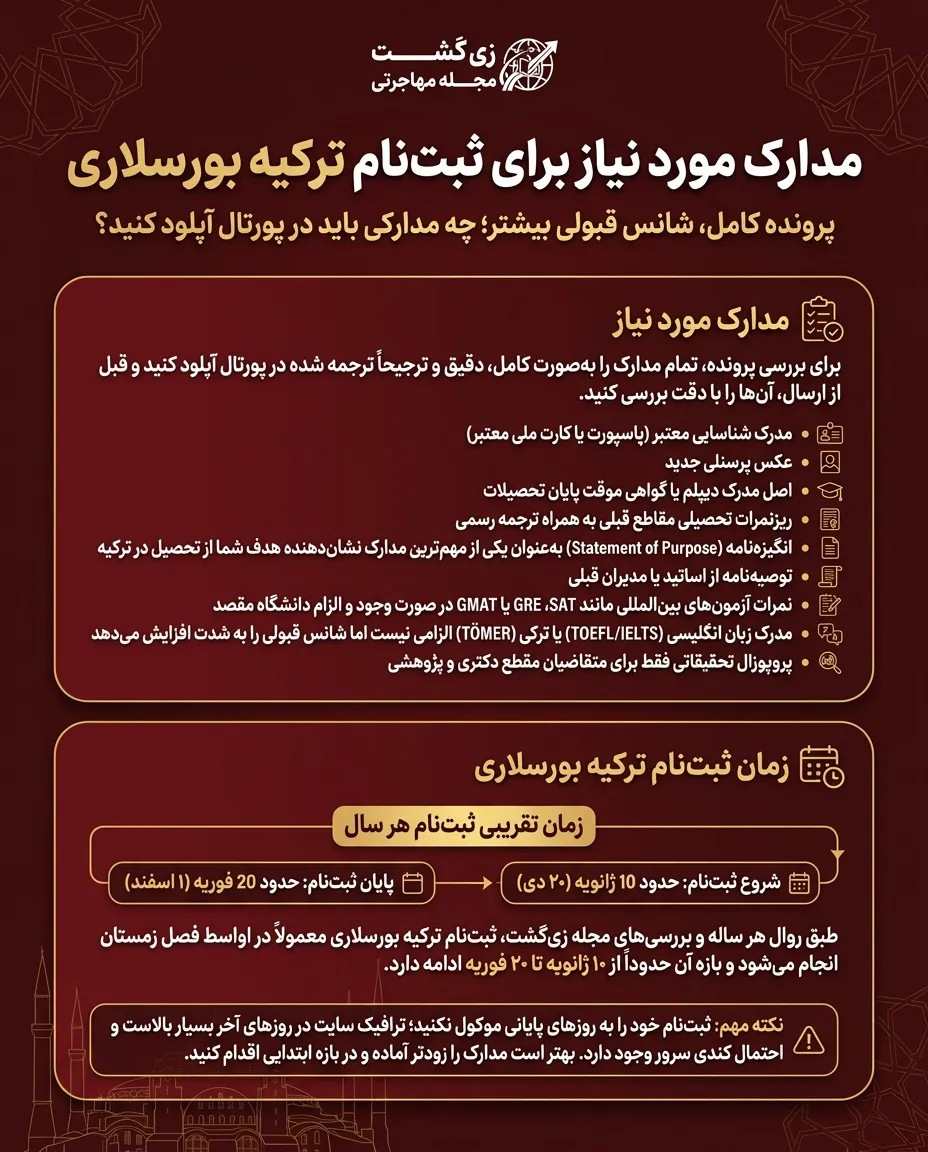 مدارک مورد نیاز برای ثبتنام ترکیه بورسلاری