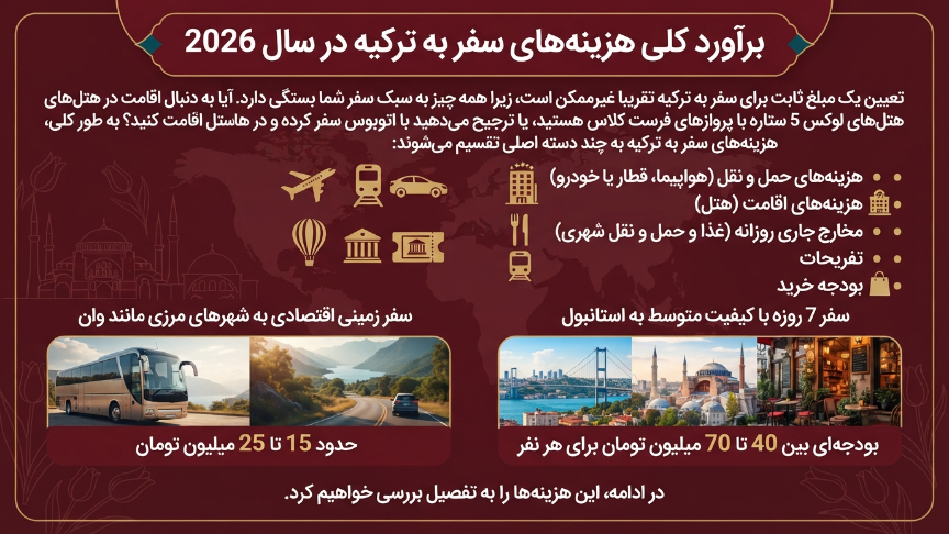 برآورد کلی هزینه سفر به ترکیه