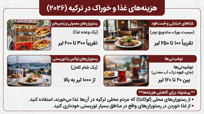 هزینه غذا در ترکیه