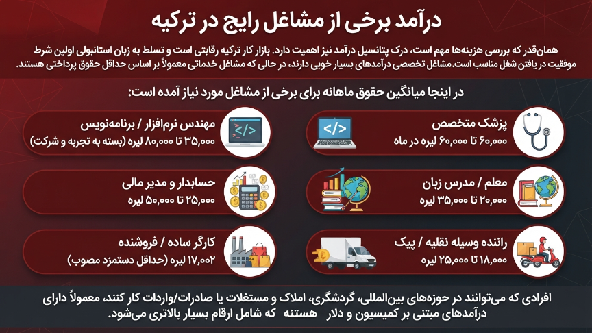 درآمد مشاغل ترکیه