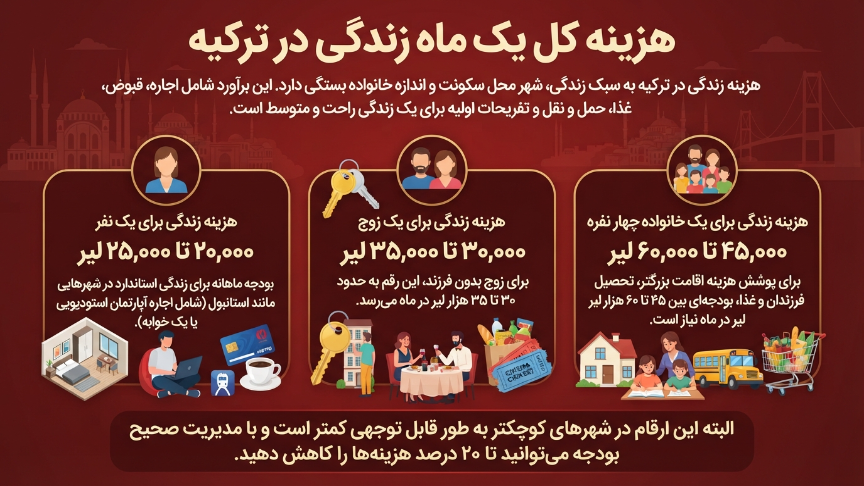 هزینه 1 ماه در ترکیه