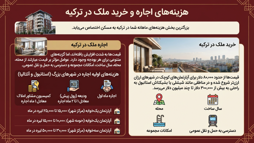 هزینه اجاره و خرید ملک در ترکیه