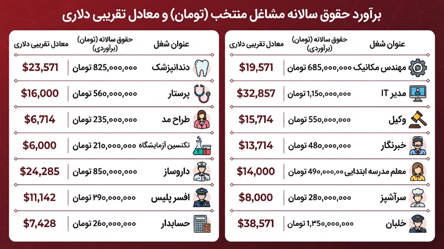 حقوق سالانه مشاغل در ترکیه