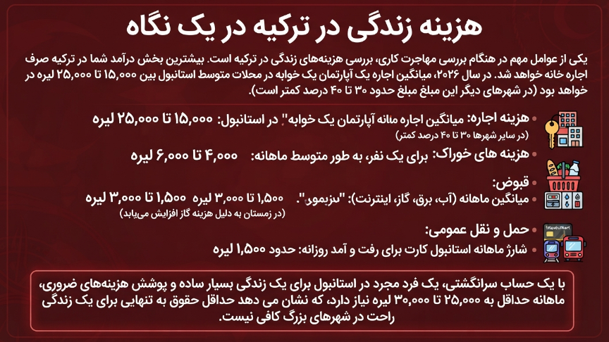 هزینه زندگی در ترکیه