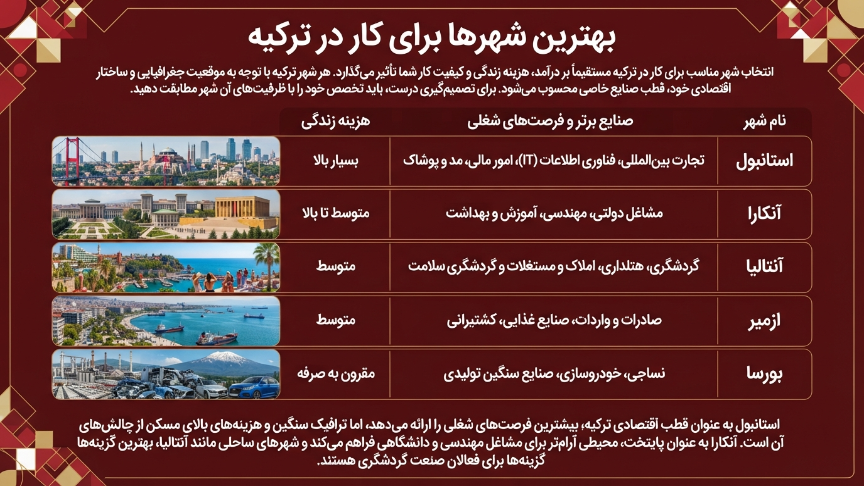 بهترین شهرها برای کار در ترکیه