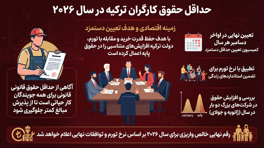 حداقل حقوق کارگران در ترکیه 2026