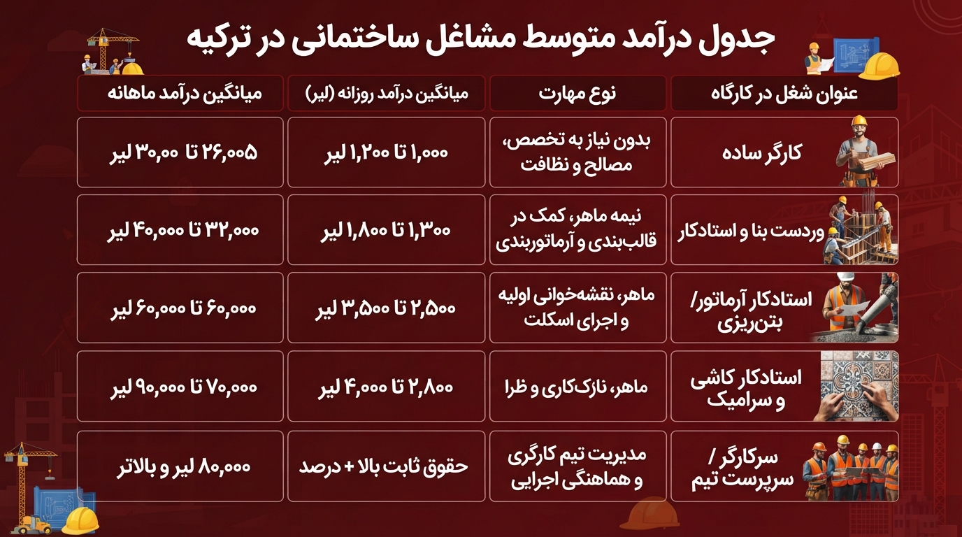 درآمد حقوق کارگر ساختمانی در ترکیه