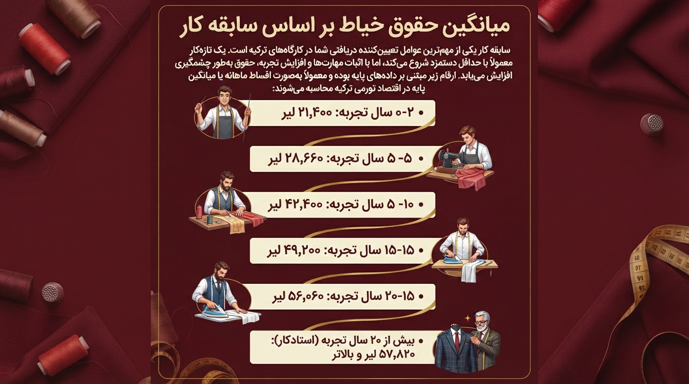 میانگین حقوق خیاطی در ترکیه براساس سابقه