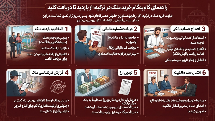 گام به گام خردی ملک در ترکیه