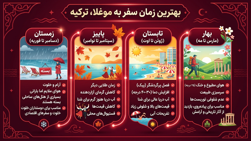 بهترین زمان سفر به موغلا 