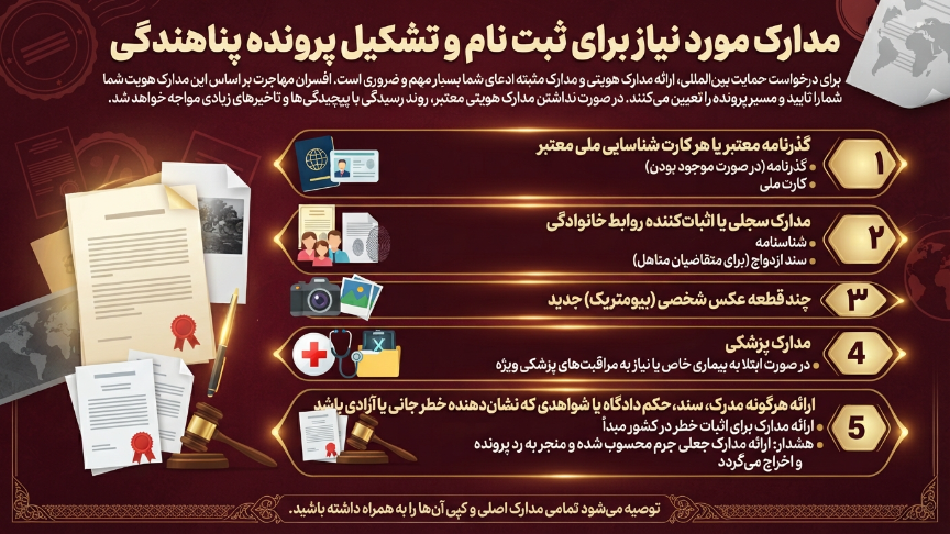 مدارک پرونده پناهندگی ترکیه