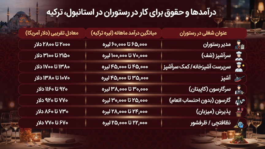 حقوق کار در رستوران ترکیه