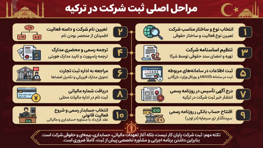 مراحل اصلی ثبت شرکت در ترکیه