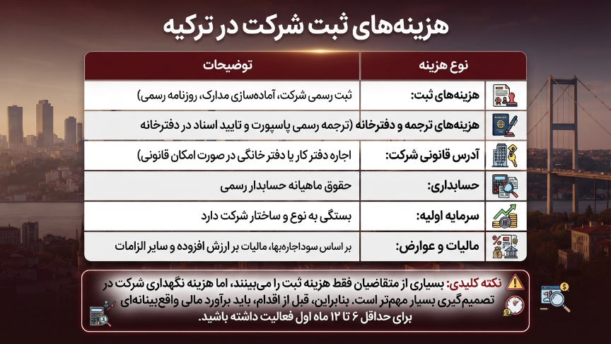 هزینه ثبت شرکت در ترکیه
