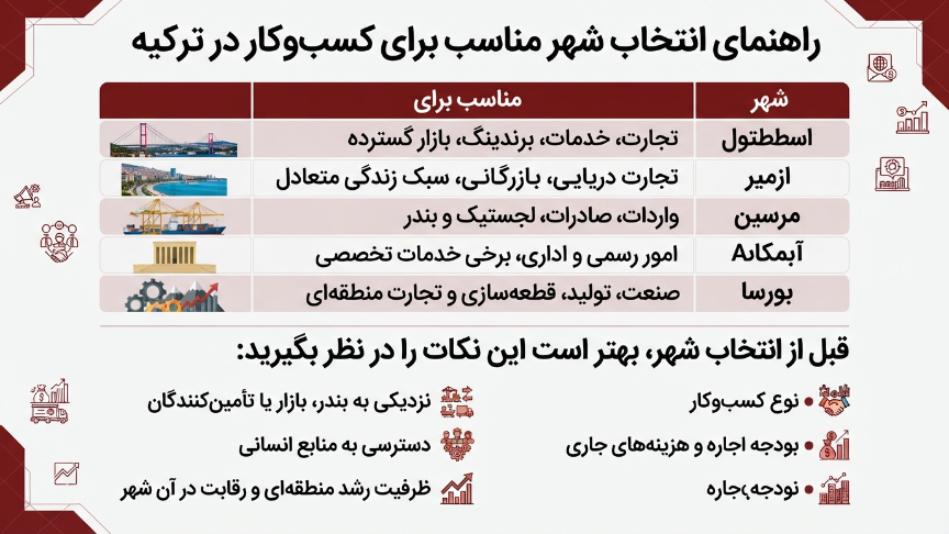 انتخاب شهر مناسب برای ثبت شرکت در ترکیه
