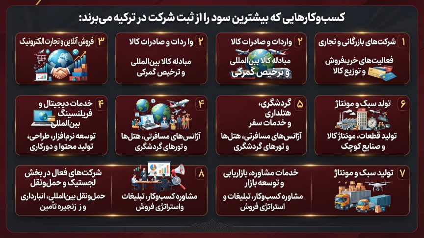 کسب و کارهایی که بیشترین سود را از ثبت شرکت در ترکیه میبرند