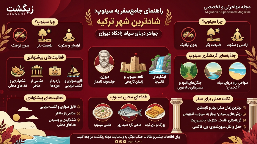 سینوپ شادترین شهر ترکیه