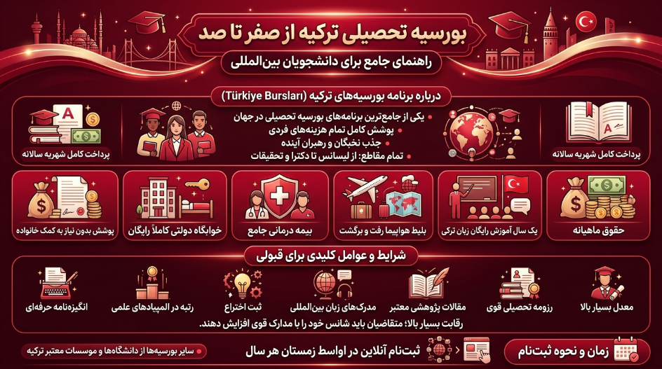 بورسیه تحصیلی ترکیه