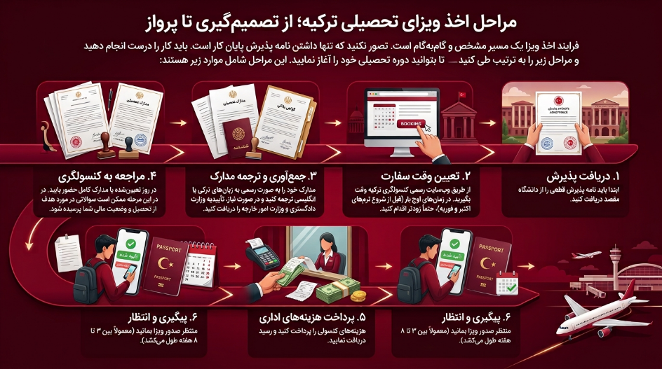 مراحل دریافت ویزای تحصیلی ترکیه