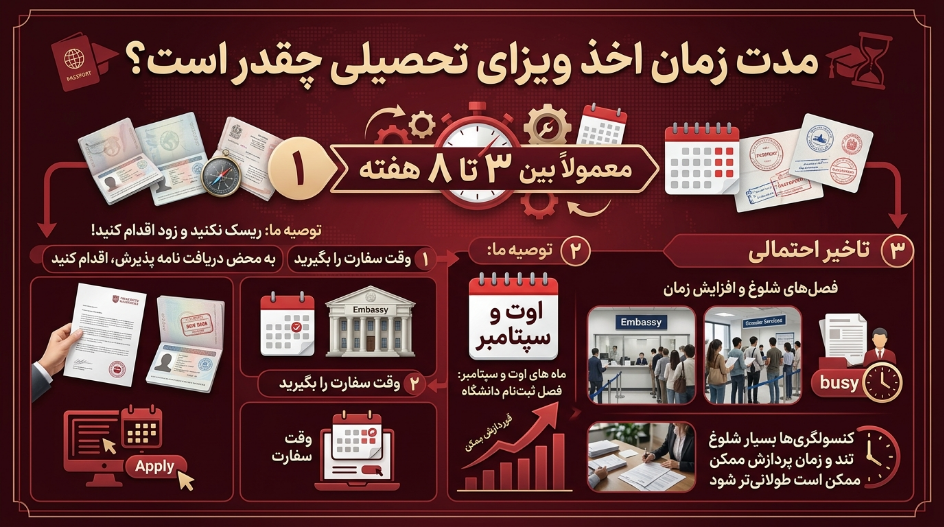 مدت زمان دریافت ویزای تحصیلی ترکیه